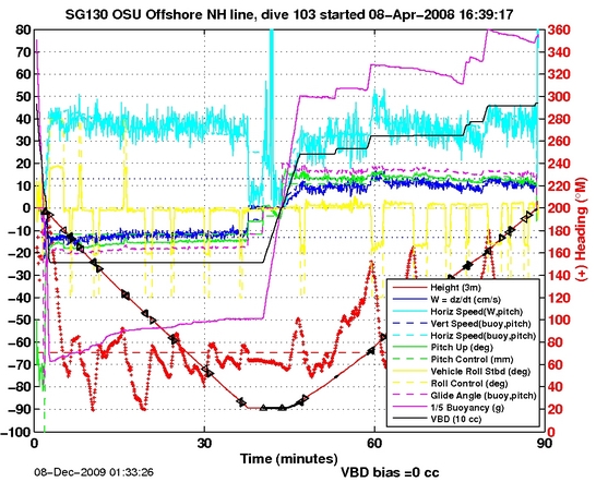 Dive Characteristics