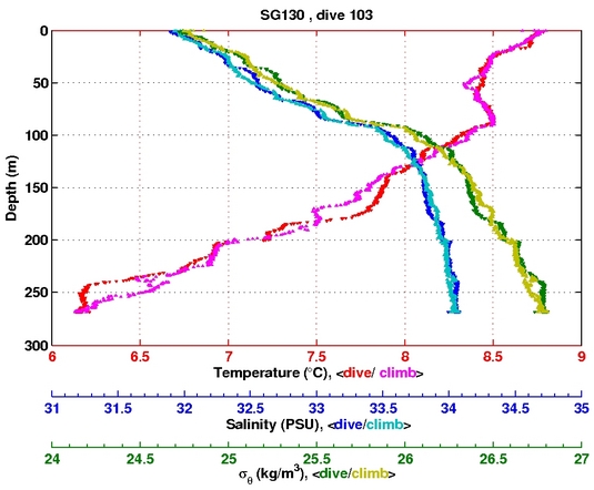 Temperature Salinity