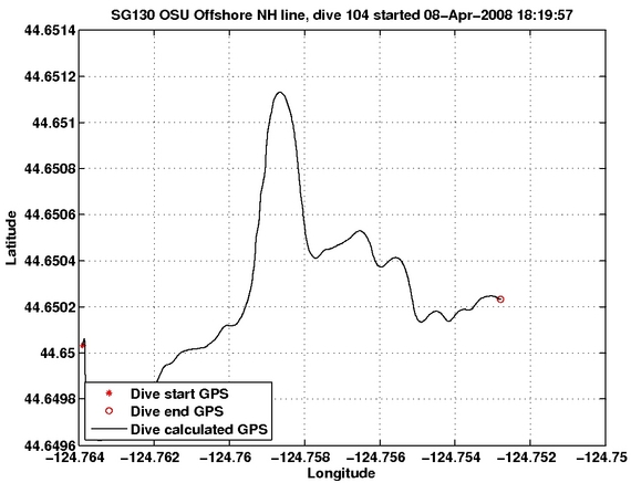 Dive Calculated GPS