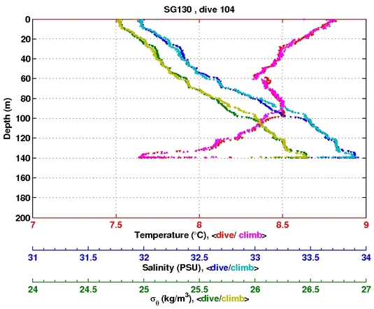 Temperature Salinity