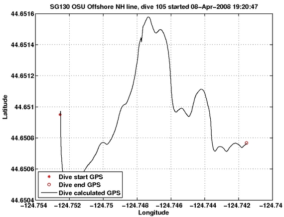 Dive Calculated GPS