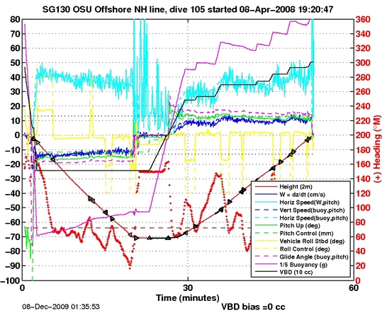 Dive Characteristics