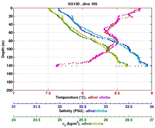 Temperature Salinity