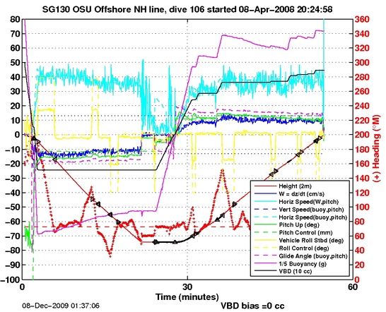 Dive Characteristics