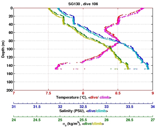 Temperature Salinity