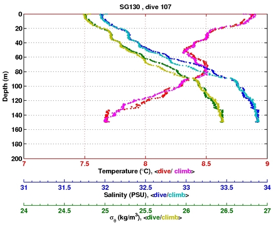 Temperature Salinity