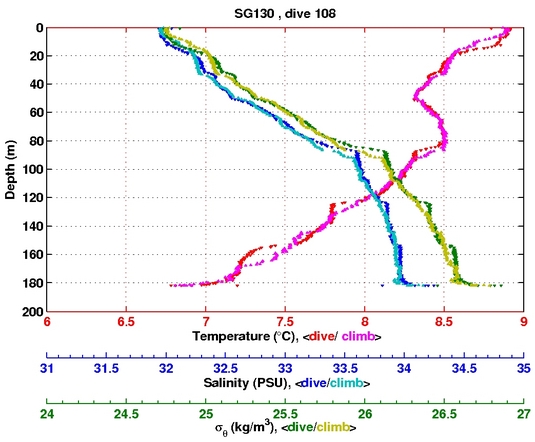 Temperature Salinity