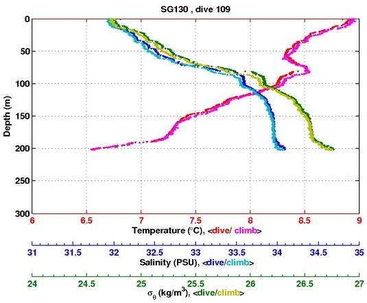 Temperature Salinity