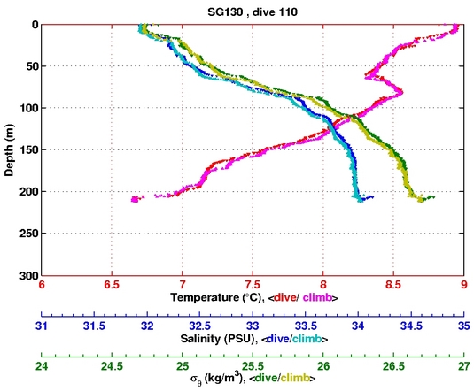 Temperature Salinity