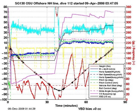 Dive Characteristics