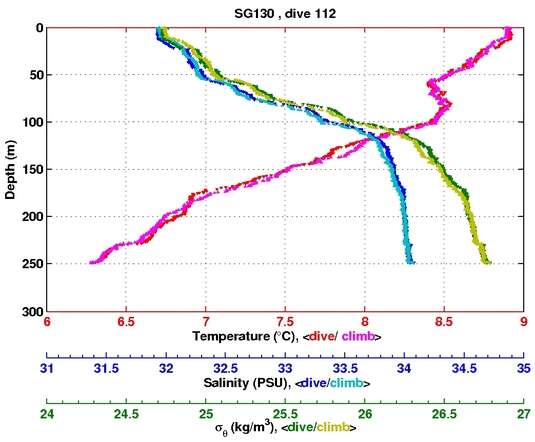 Temperature Salinity