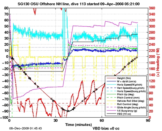 Dive Characteristics