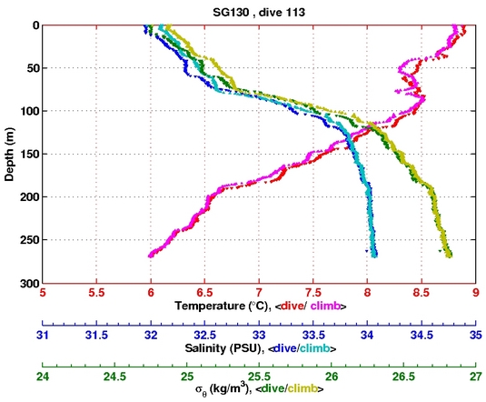 Temperature Salinity