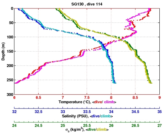 Temperature Salinity