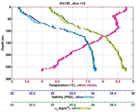 Temperature Salinity