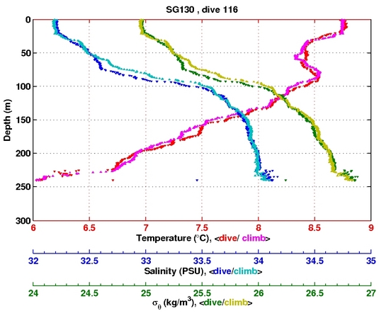 Temperature Salinity