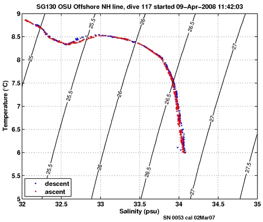 Temperature Salinity Diagnostic