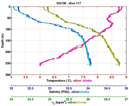 Temperature Salinity