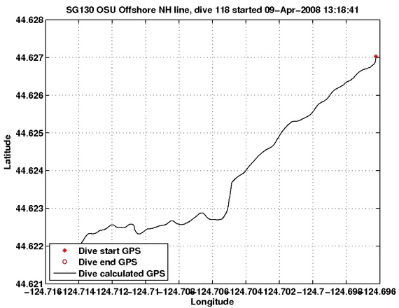 Dive Calculated GPS