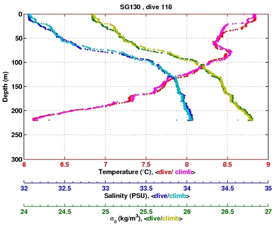 Temperature Salinity