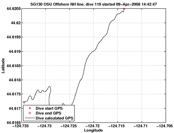 Dive Calculated GPS