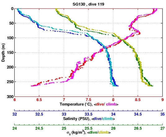 Temperature Salinity