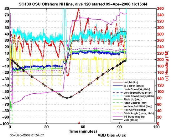 Dive Characteristics