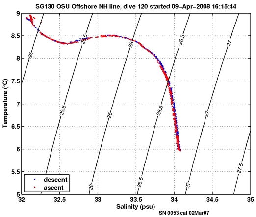 Temperature Salinity Diagnostic