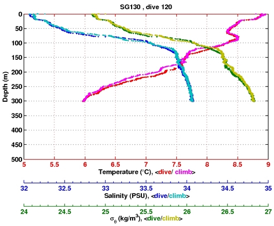 Temperature Salinity