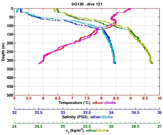 Temperature Salinity