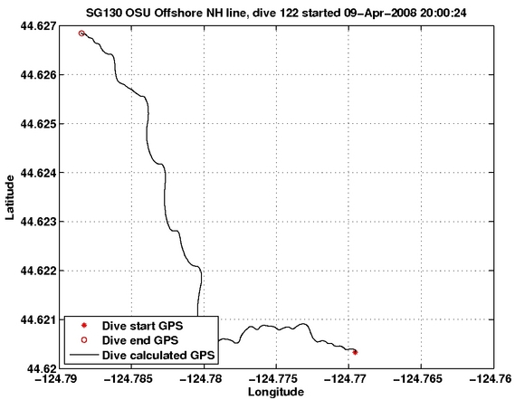 Dive Calculated GPS