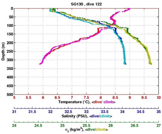 Temperature Salinity