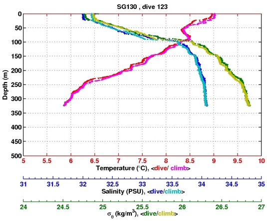 Temperature Salinity