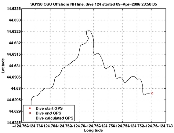 Dive Calculated GPS