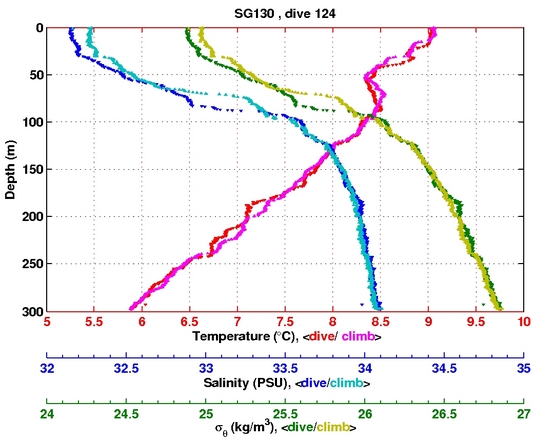 Temperature Salinity