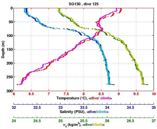 Temperature Salinity