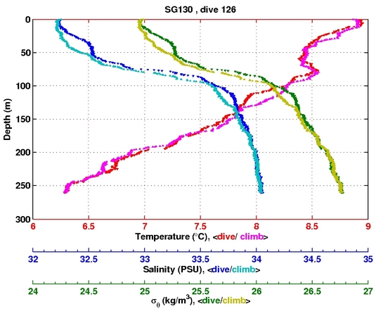 Temperature Salinity