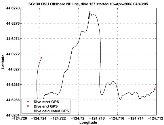 Dive Calculated GPS