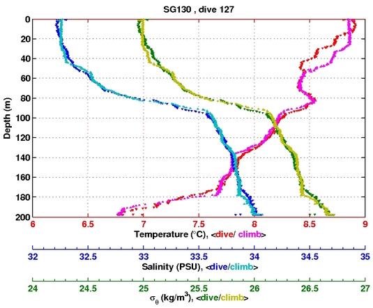 Temperature Salinity