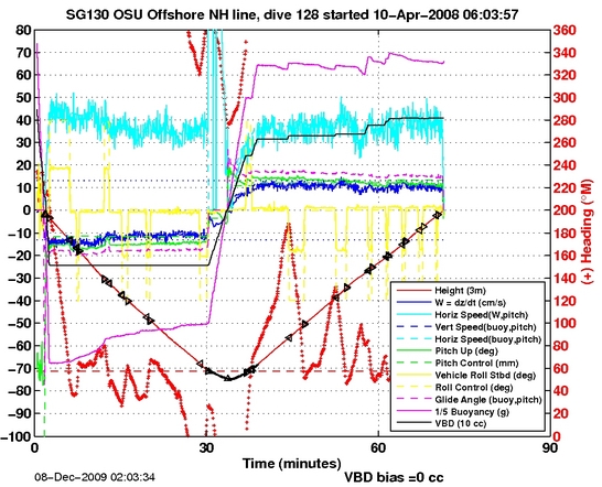 Dive Characteristics