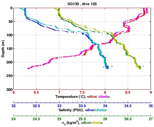 Temperature Salinity