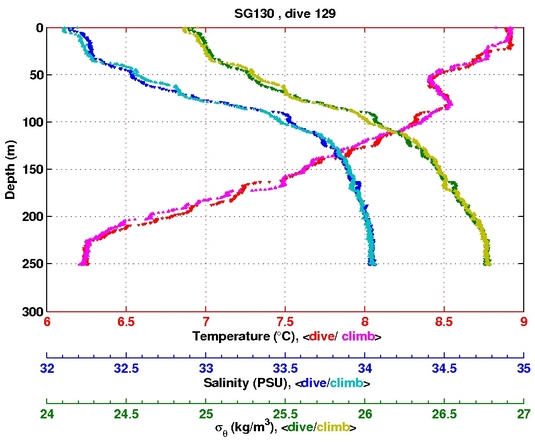 Temperature Salinity