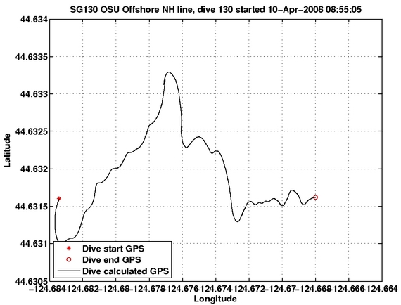 Dive Calculated GPS