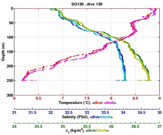 Temperature Salinity