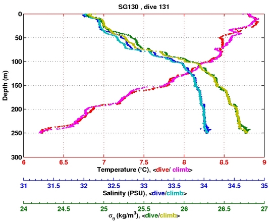 Temperature Salinity