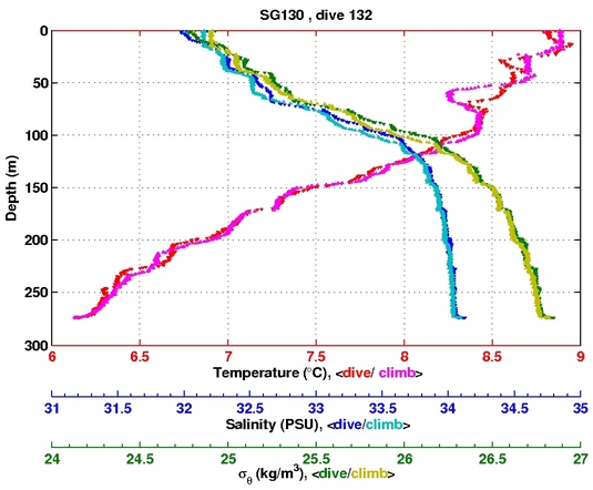 Temperature Salinity