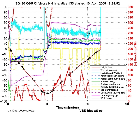 Dive Characteristics