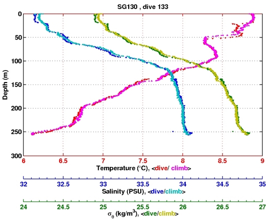 Temperature Salinity