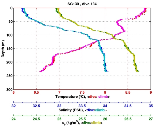 Temperature Salinity