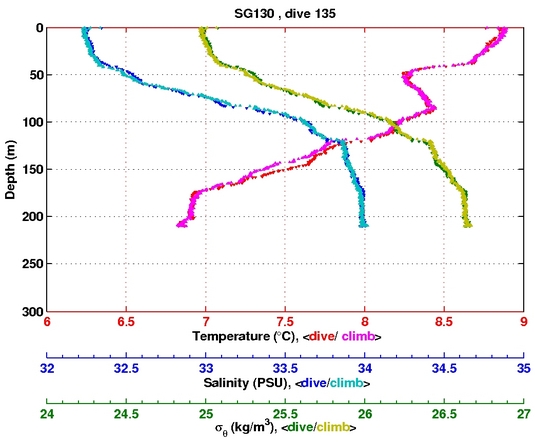 Temperature Salinity